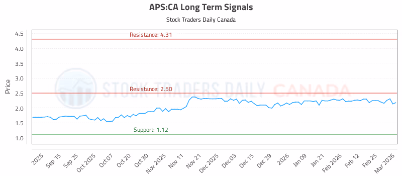 Stock Chart for APS:CA