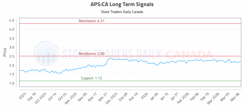 Stock Chart for APS:CA