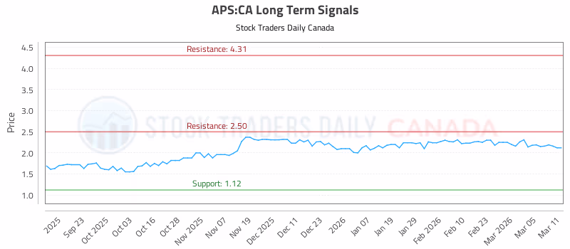 Stock Chart for APS:CA