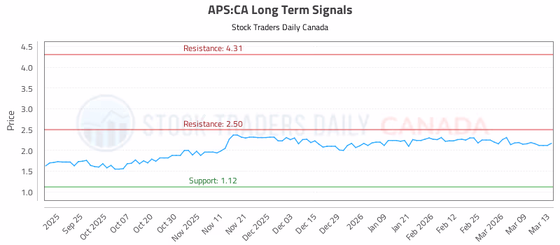 Stock Chart for APS:CA