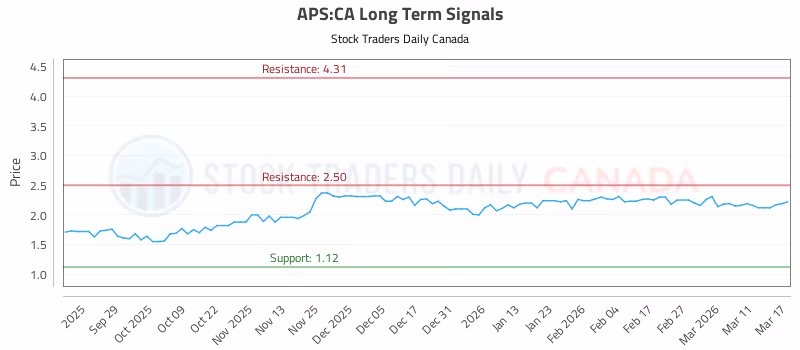 Stock Chart for APS:CA