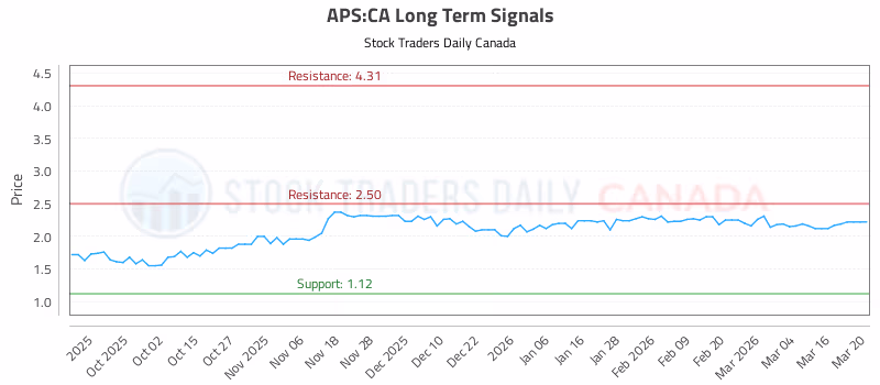 Stock Chart for APS:CA