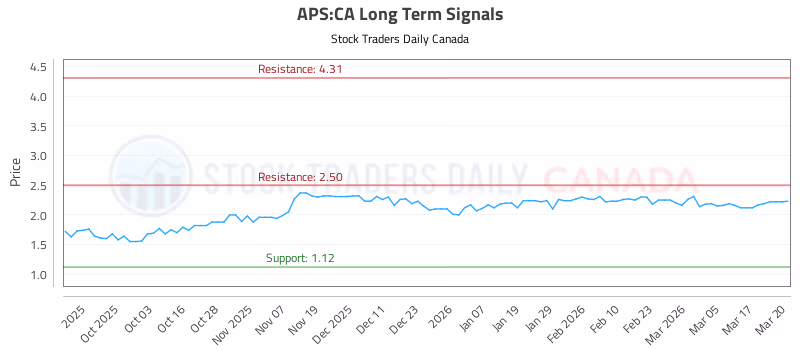 Stock Chart for APS:CA
