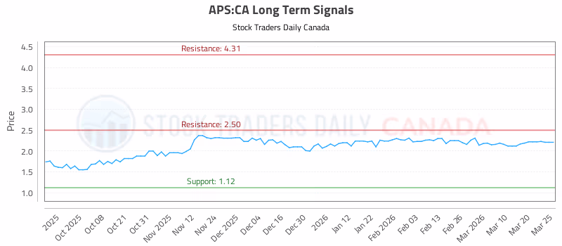 Stock Chart for APS:CA