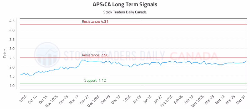 Stock Chart for APS:CA