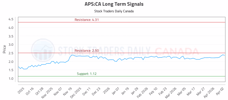 Stock Chart for APS:CA