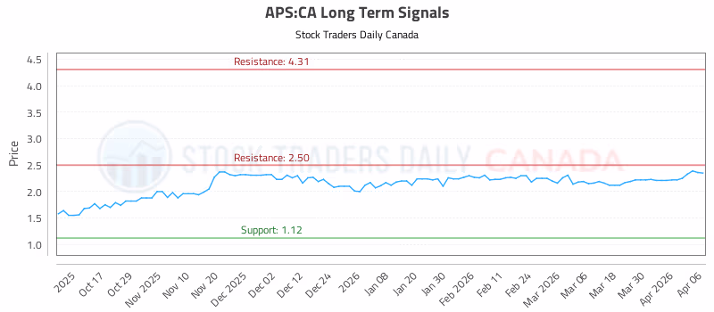 Stock Chart for APS:CA
