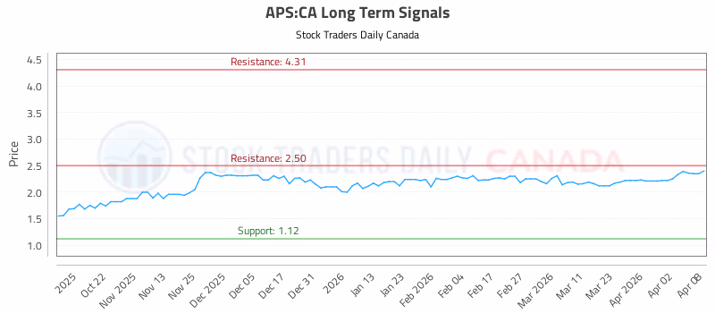 Stock Chart for APS:CA