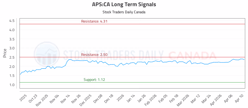 Stock Chart for APS:CA