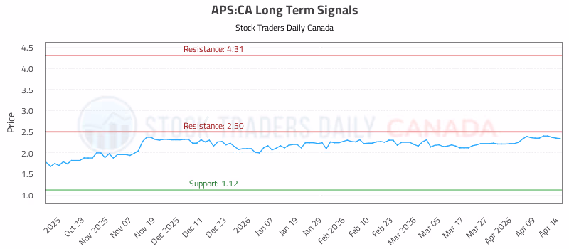 Stock Chart for APS:CA