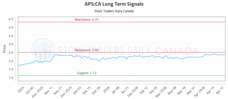 Stock Chart for APS:CA