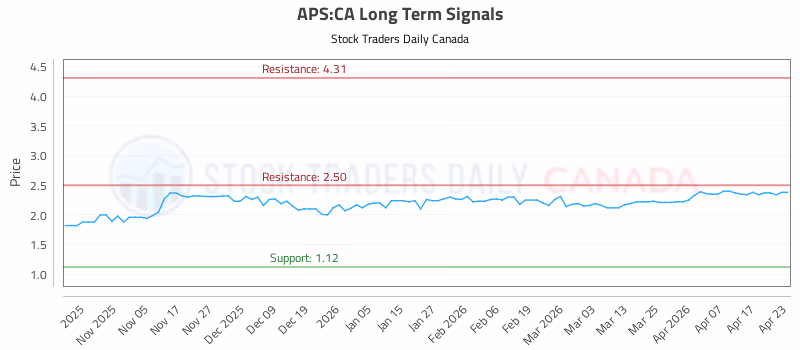 Stock Chart for APS:CA