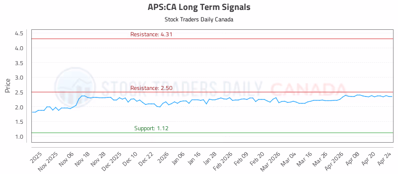 Stock Chart for APS:CA