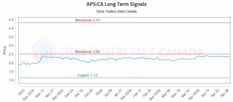 Stock Chart for APS:CA