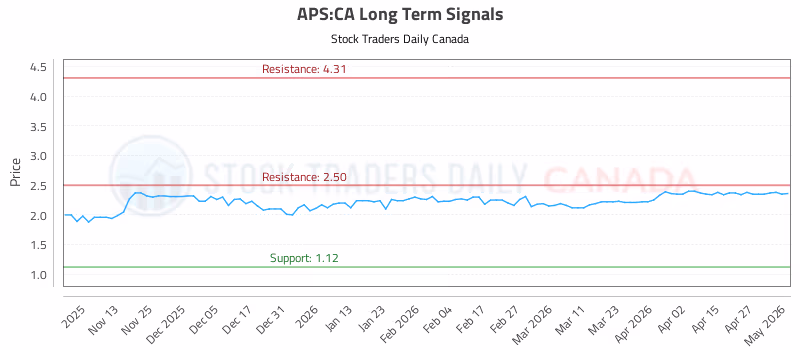 Stock Chart for APS:CA