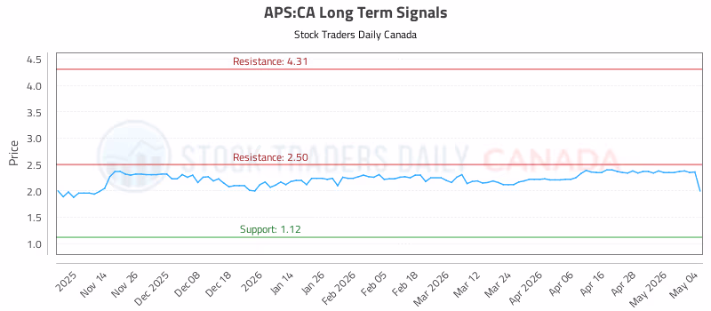 Stock Chart for APS:CA