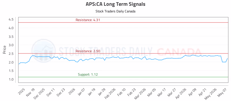 Stock Chart for APS:CA