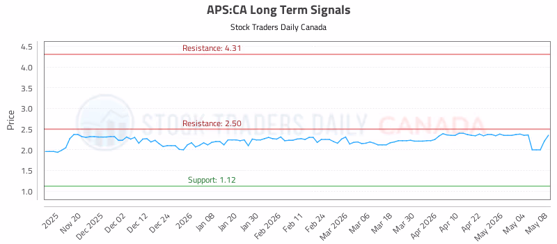 Stock Chart for APS:CA