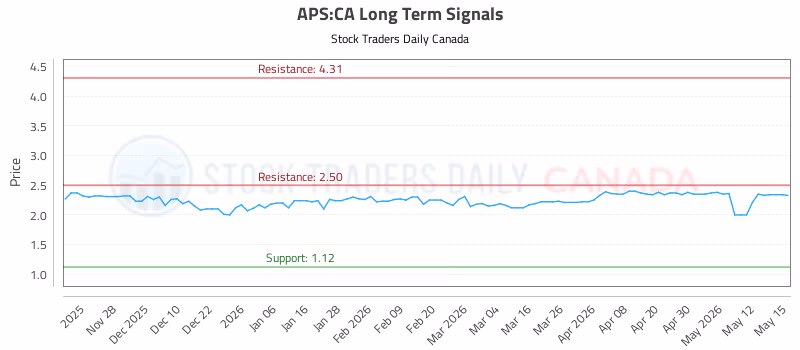Stock Chart for APS:CA