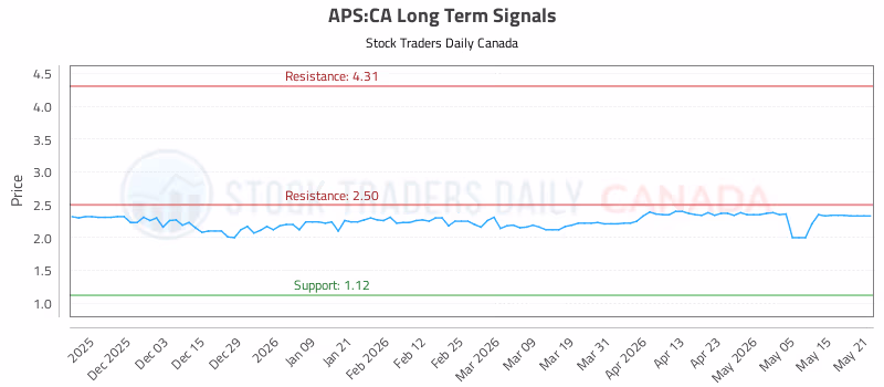 Stock Chart for APS:CA