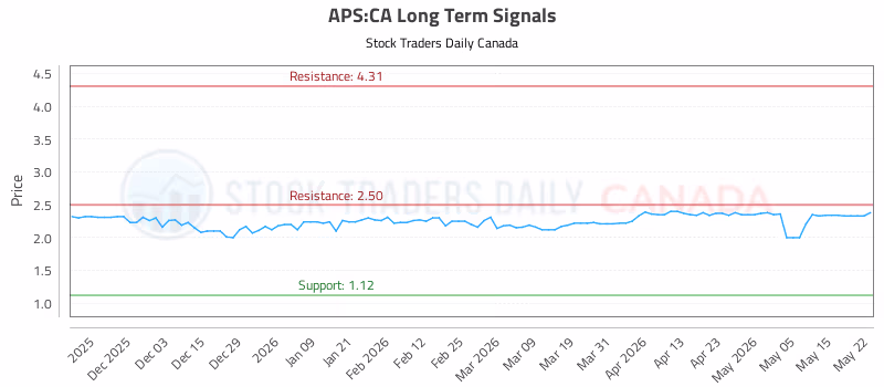 Stock Chart for APS:CA