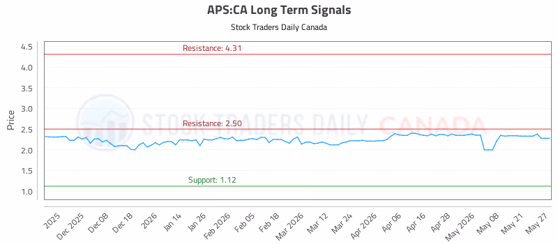 Stock Chart for APS:CA