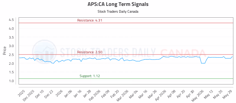 Stock Chart for APS:CA