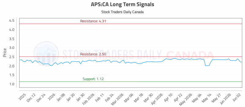Stock Chart for APS:CA
