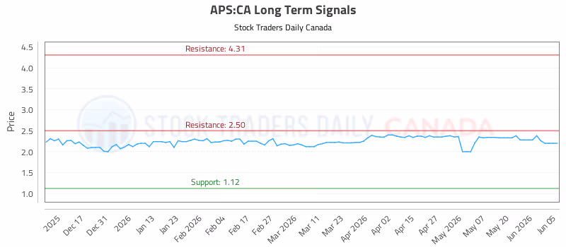 Stock Chart for APS:CA