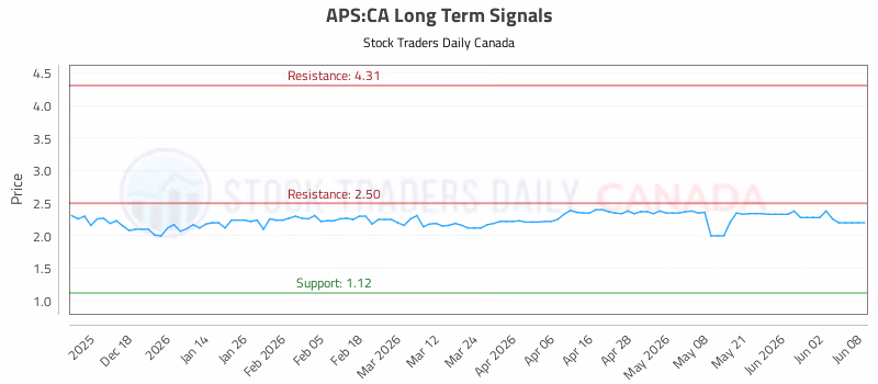 Stock Chart for APS:CA