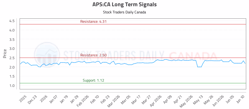 Stock Chart for APS:CA