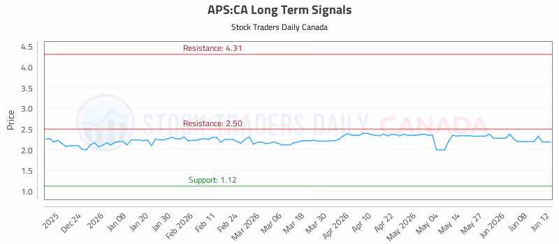 Stock Chart for APS:CA
