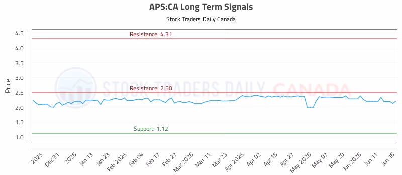 Stock Chart for APS:CA