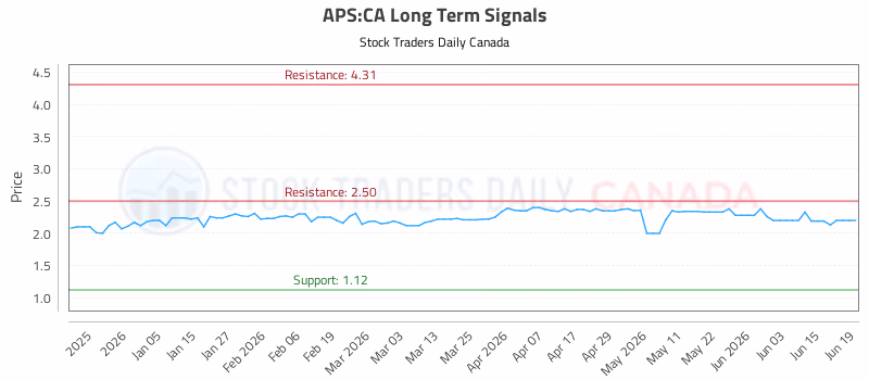 Stock Chart for APS:CA