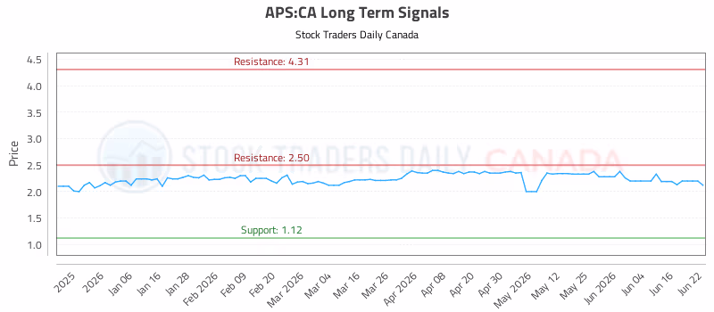 Stock Chart for APS:CA