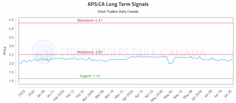 Stock Chart for APS:CA