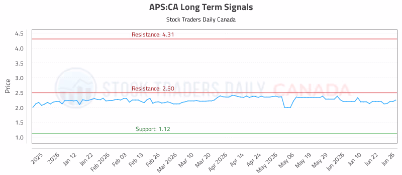 Stock Chart for APS:CA