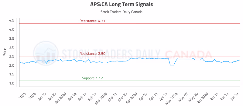 Stock Chart for APS:CA