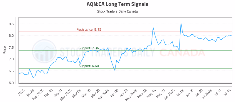 Stock Chart for AQN:CA