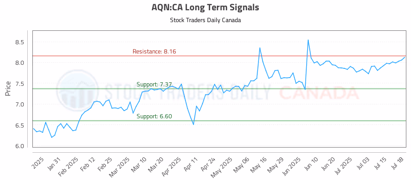 Stock Chart for AQN:CA