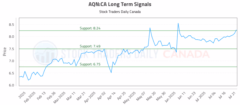 Stock Chart for AQN:CA
