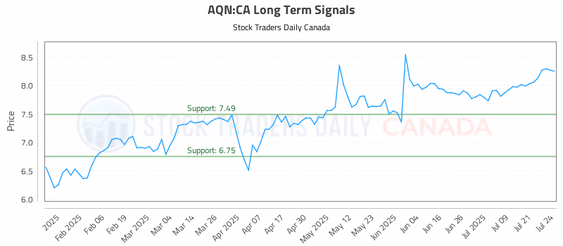 Stock Chart for AQN:CA