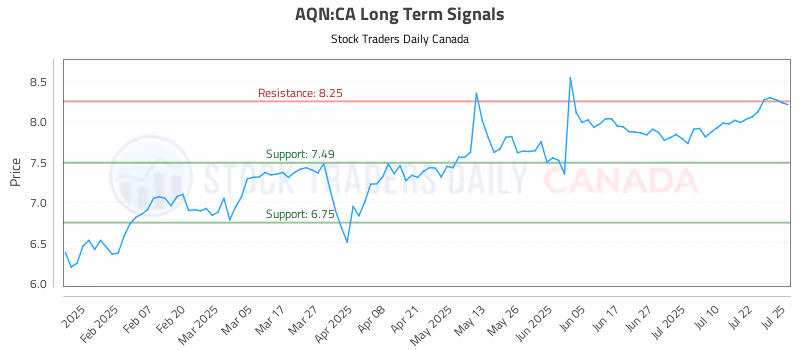 Stock Chart for AQN:CA