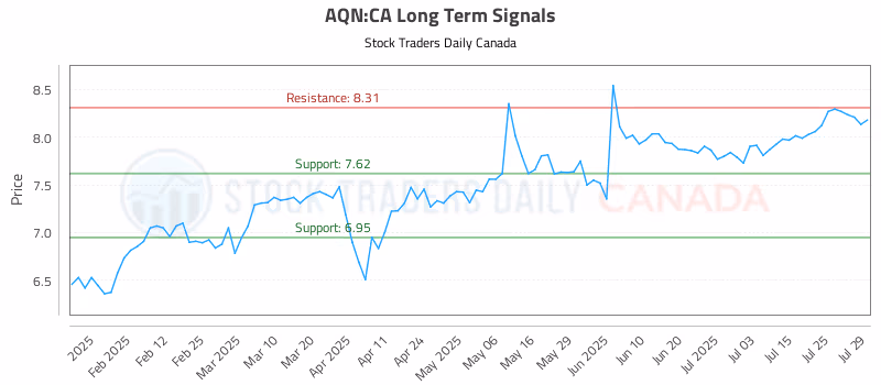 Stock Chart for AQN:CA