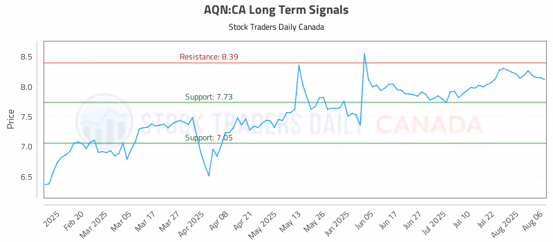 Stock Chart for AQN:CA