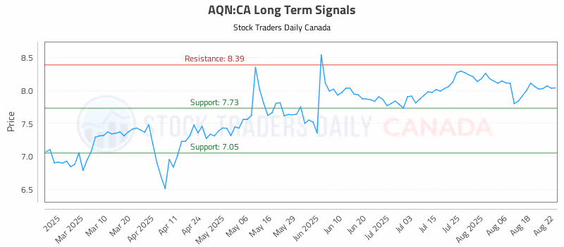Stock Chart for AQN:CA