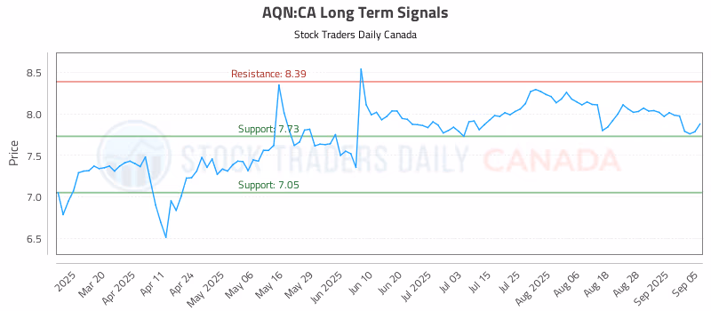 Stock Chart for AQN:CA