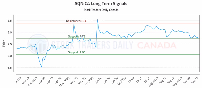 Stock Chart for AQN:CA