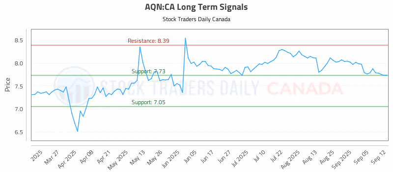 Stock Chart for AQN:CA