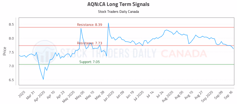 Stock Chart for AQN:CA